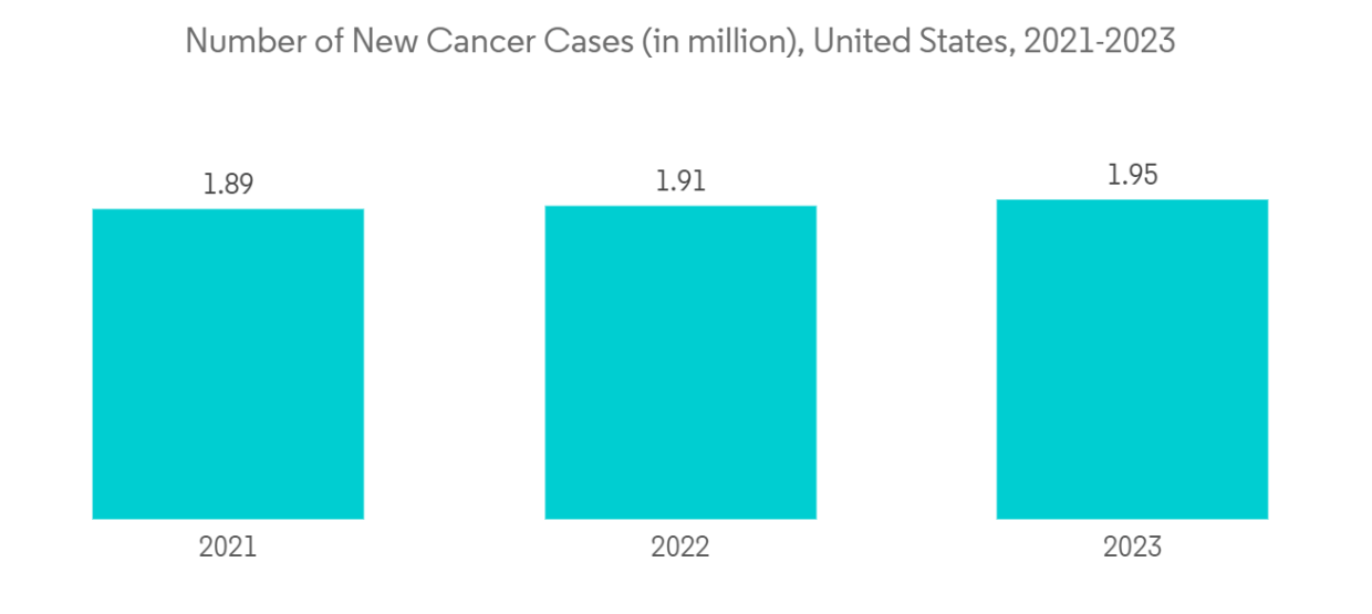Biopharmaceuticals Market: Number of New Cancer Cases (in million), United States, 2021-2023